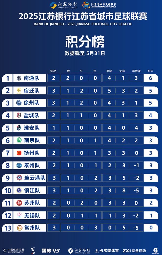 州首胜常州终“进球”前5有4支苏北队pg电子游戏网站江苏苏超积分榜宿迁徐(图3)