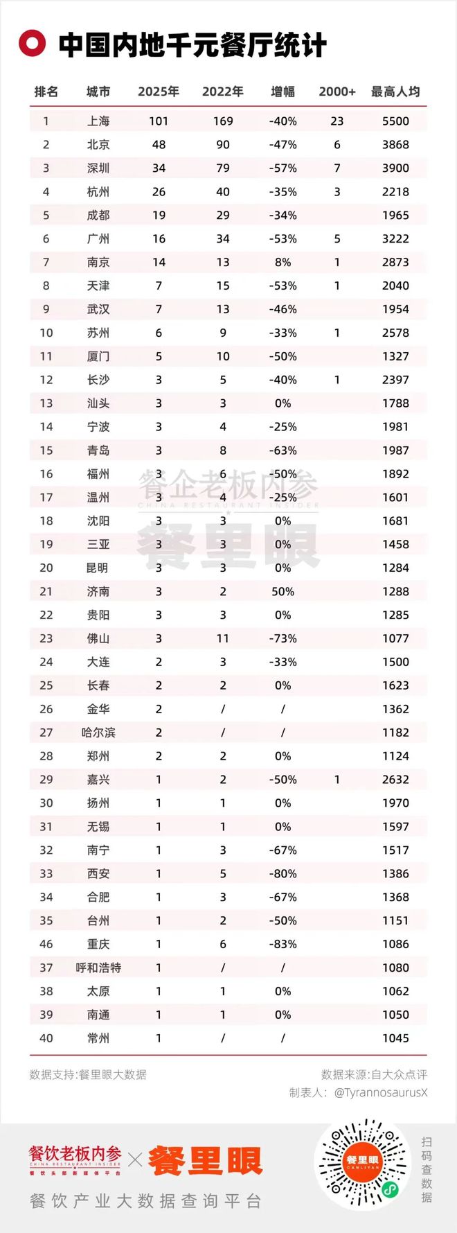 端餐饮数量缩减超5成……pg电子模拟器免费试玩高(图6)